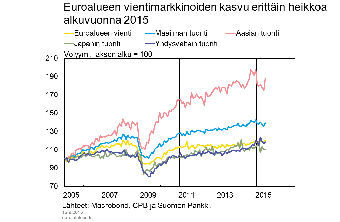 Euroalueen vientimarkkinoiden kasvu erittäin heikkoa alkuvuonna 2015