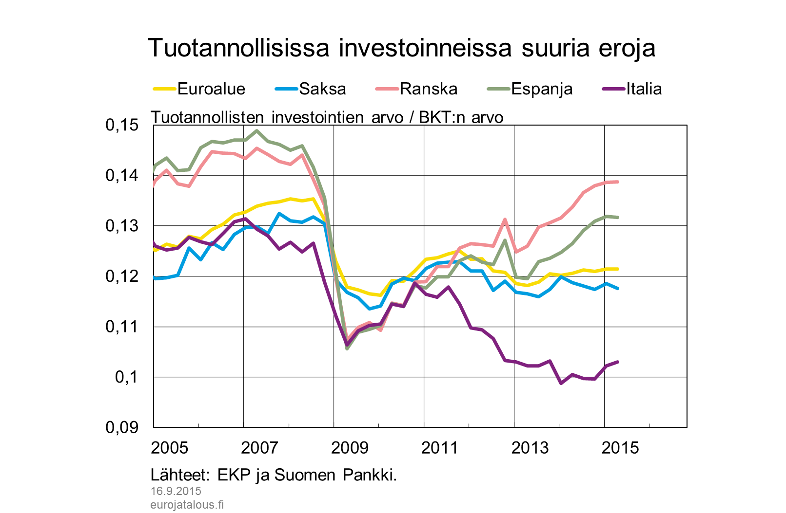 Tuotannolliset investoinnit kasvussa