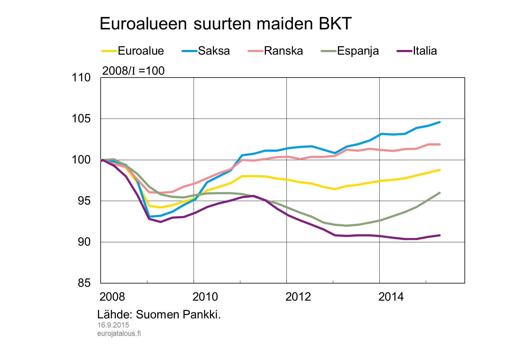 Euroalueen suurten maiden BKT