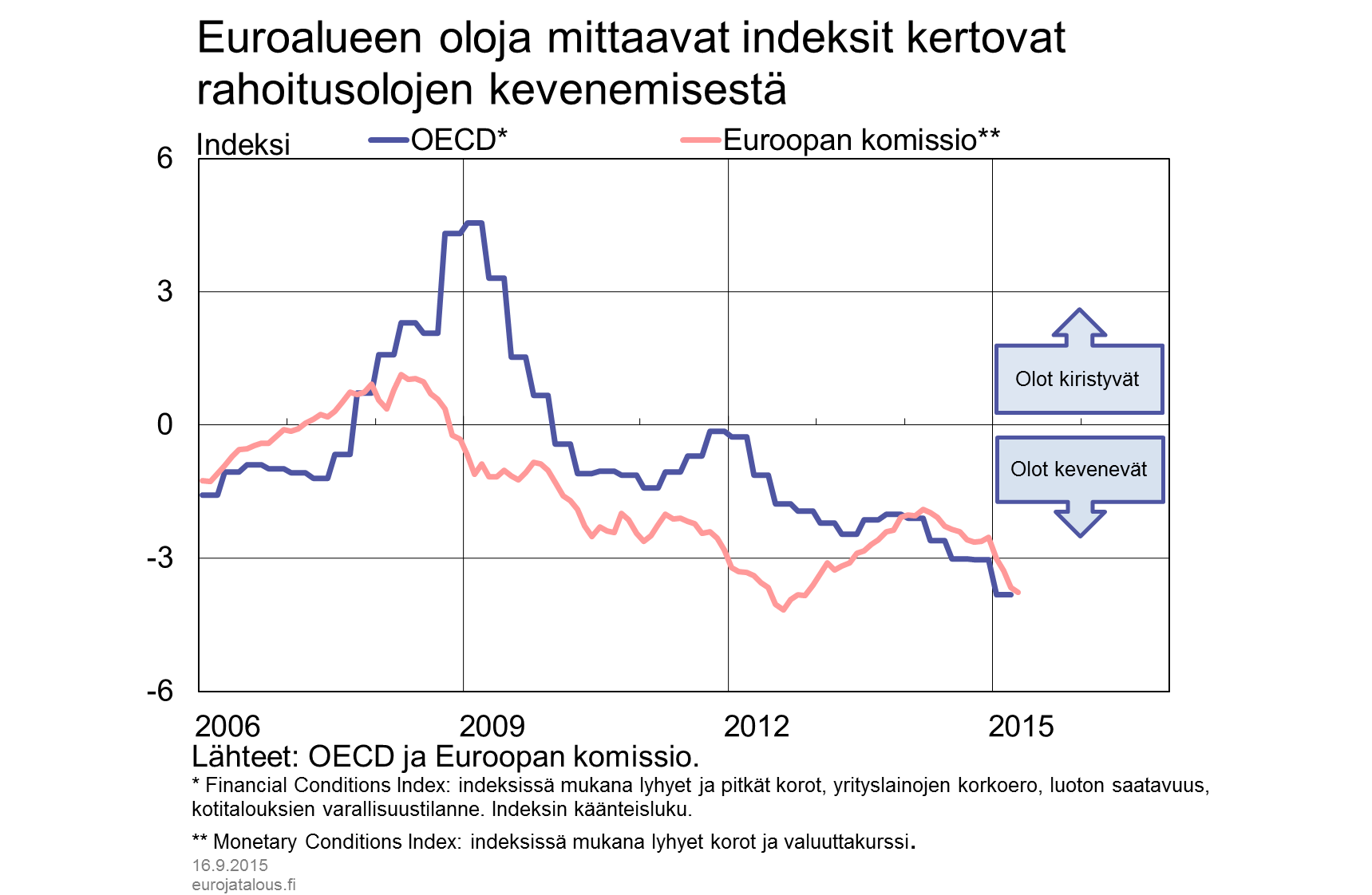 Euroalueen oloja mittaavat indeksit kertovat rahoitusolojen kevenemisestä