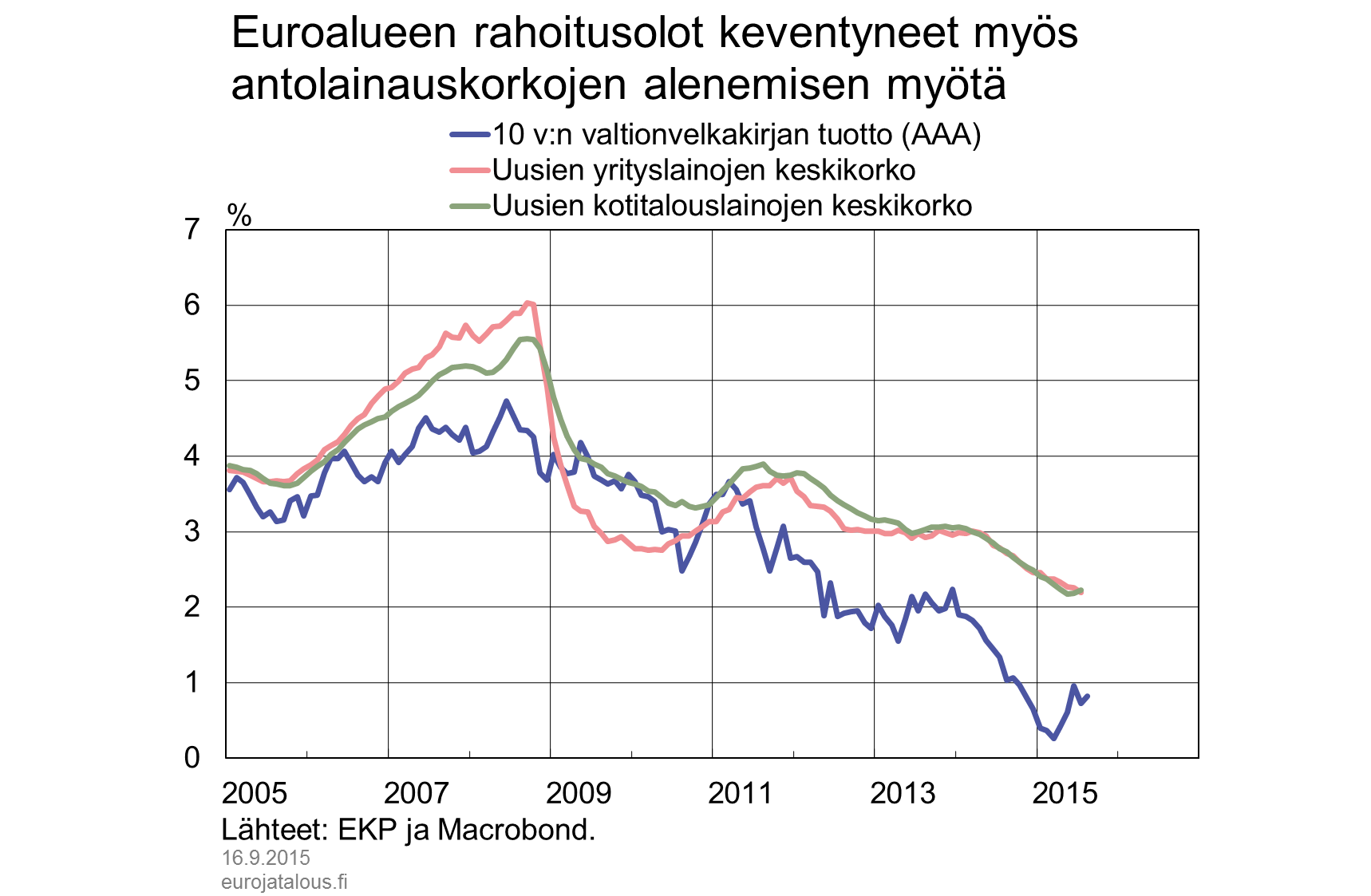 Euroalueen rahoitusolot keventyneet myös antolainauskorkojen alenemisen myötä