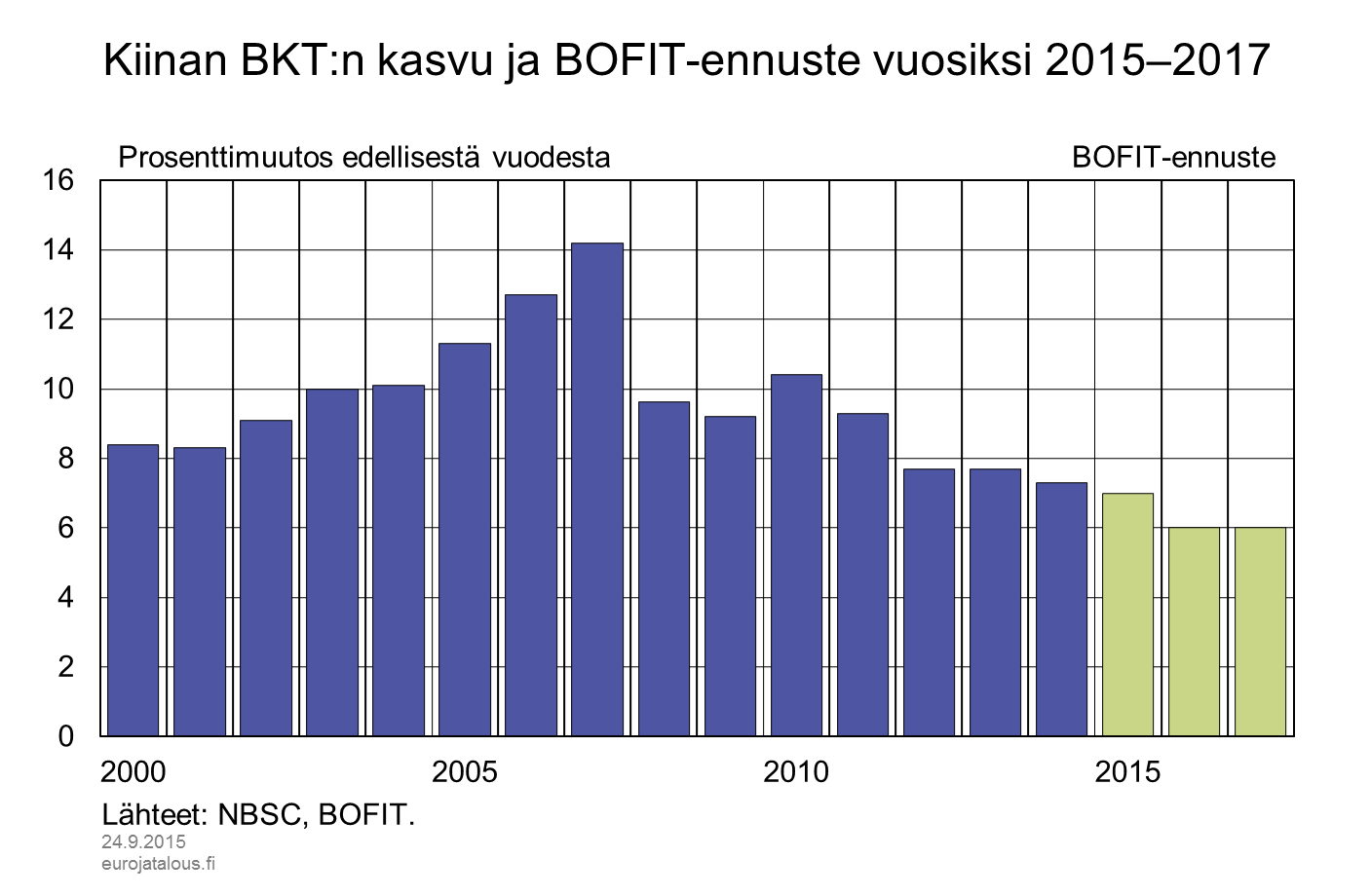Kiinan BKT:n kasvu ja BOFIT-ennuste vuosiksi 2015-2017