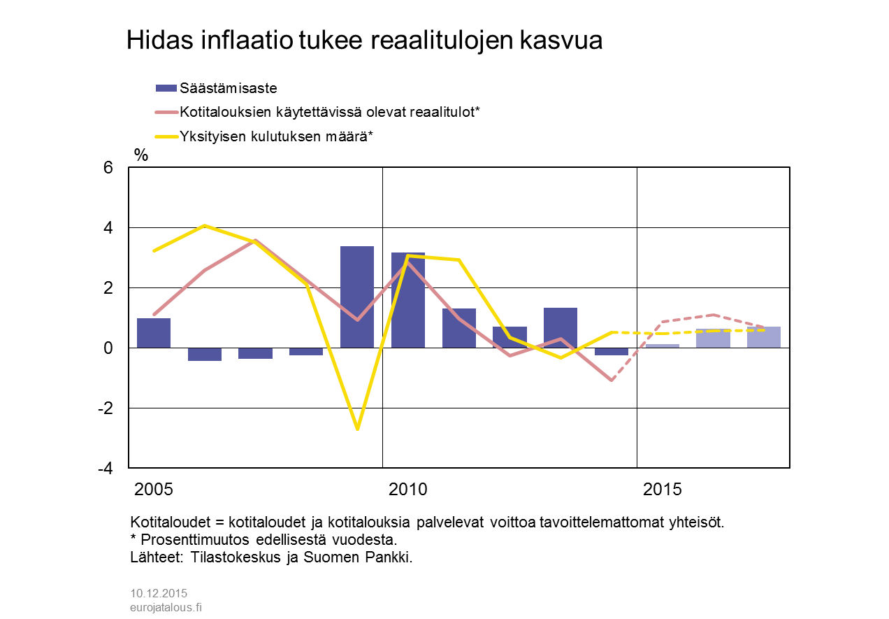Hidas inflaatio tukee reaalitulojen kasvua