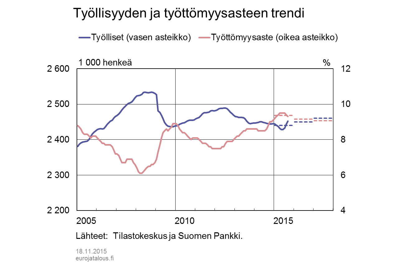 Työllisyyden ja työttömyysasteen trendi