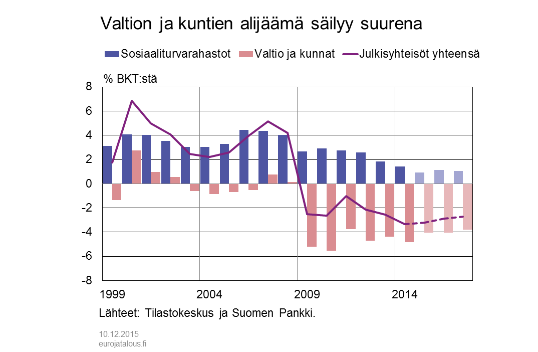 Valtion ja kuntien alijäämä säilyy suurena