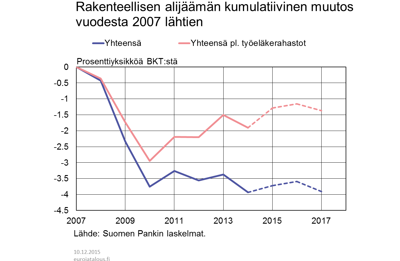 Rakenteellisen alijäämän kumulatiivinen muutos vuodesta 2007 lähtien