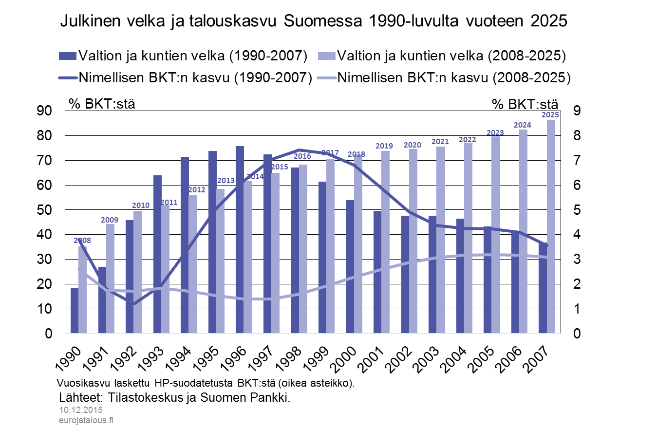 Julkinen velka ja talouskasvu Suomessa 1990-luvulta vuoteen 2025