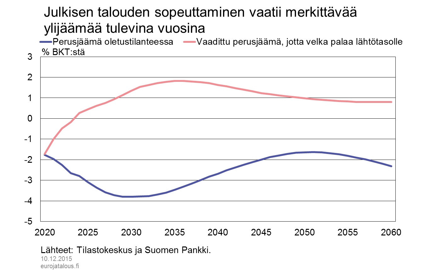 Julkisen talouden sopeuttaminen vaatii merkittävää ylijäämää tulevina vuosina