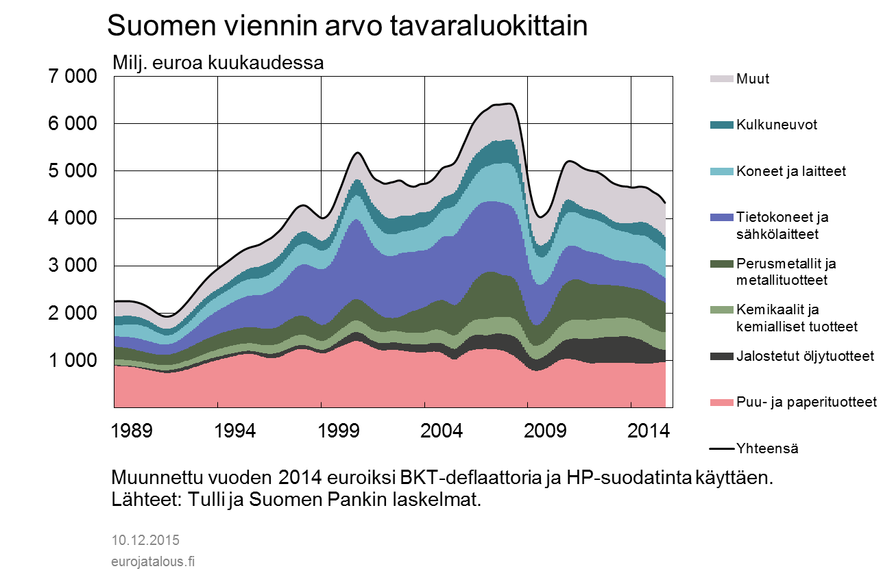 Viennin arvo tavaraluokittain