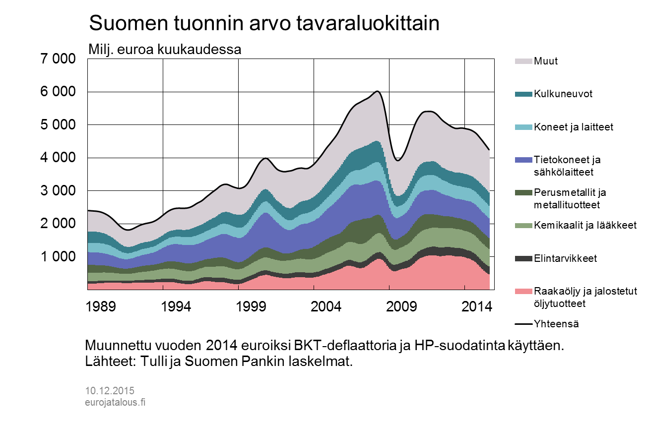 Tuonnin arvo tavaraluokittain