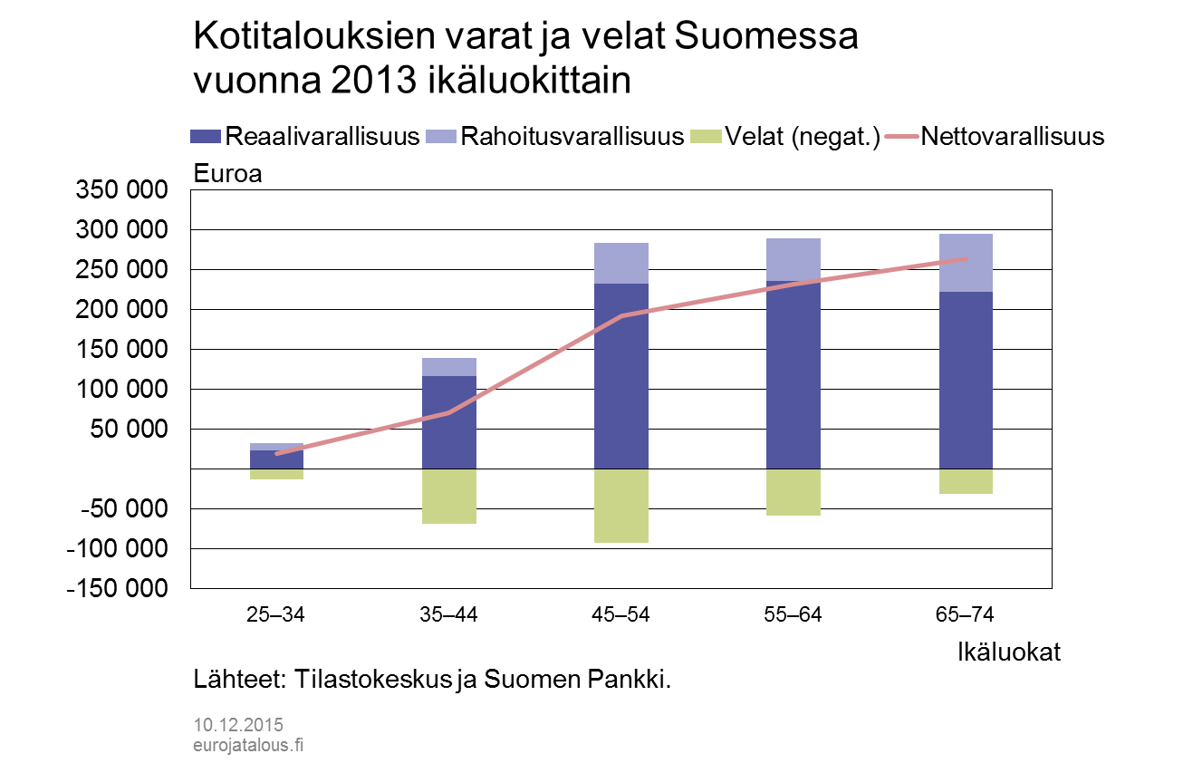 Kotitalouksien varat ja velat Suomessa vuonna 2013 ikäluokittain