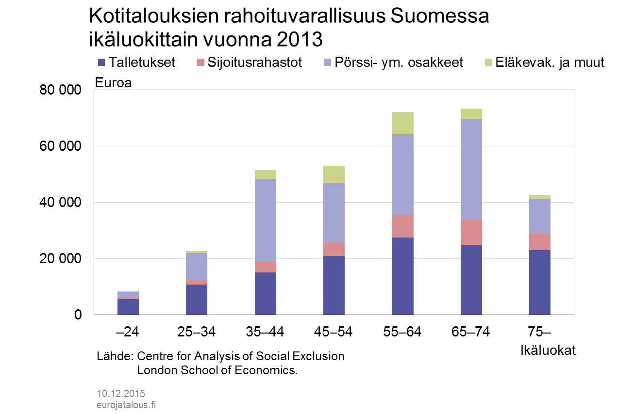 Kotitalouksien rahoitusvarallisuus Suomessa ikäluokittain vuonna 2013