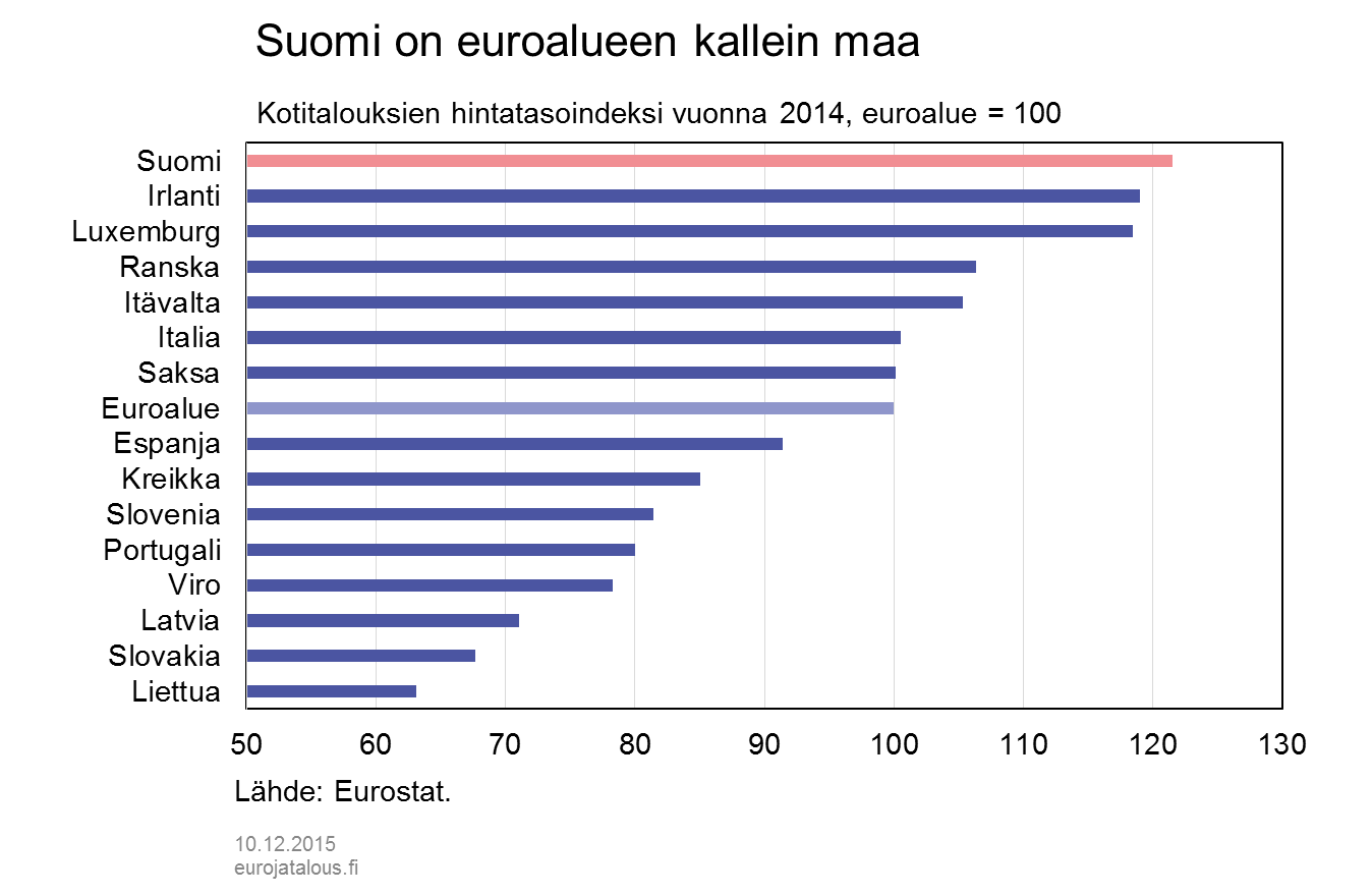 Suomi on euroalueen kallein maa