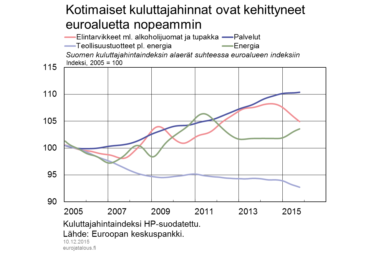 Kotimaiset kuluttajahinnat ovat kehittyneet euroaluetta nopeammin