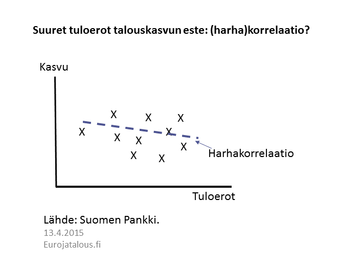 Suuret tuloerot talouskasvun este: (harha)korrelaatio?2
