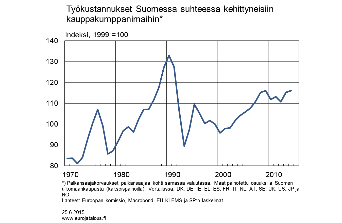 Työkustannukset Suomessa suhteessa kehittyneisiin kauppakumppanimaihin