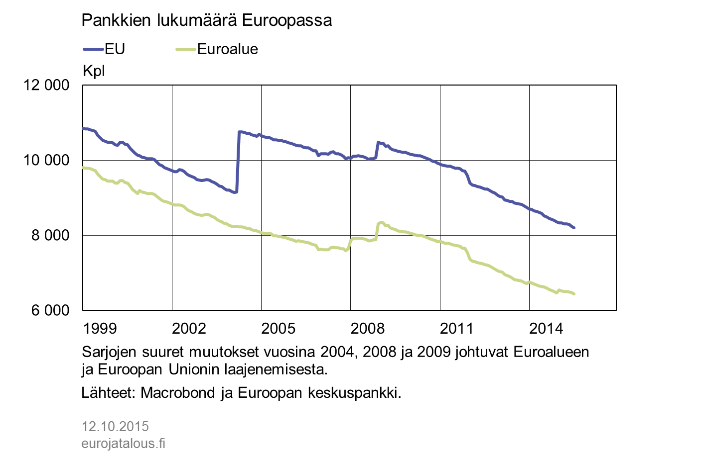 Pankkien lukumäärä Euroopassa