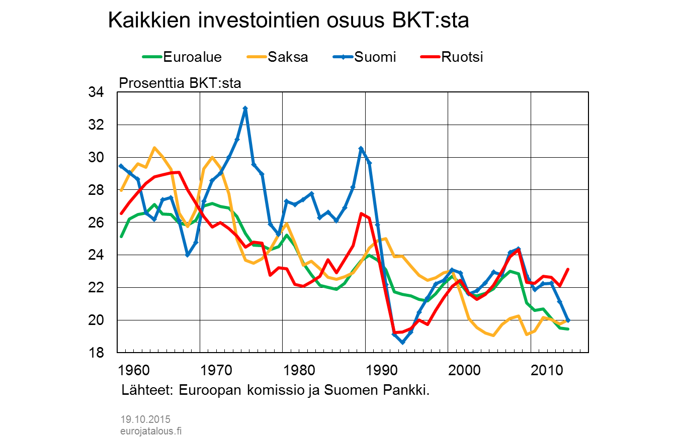 Kaikkien investointien osuus BKT:sta