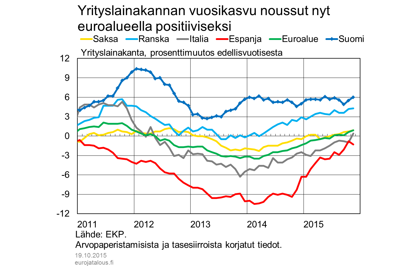 Yrityslainakannan vuosikasvu noussut nyt euroalueella positiiviseksi