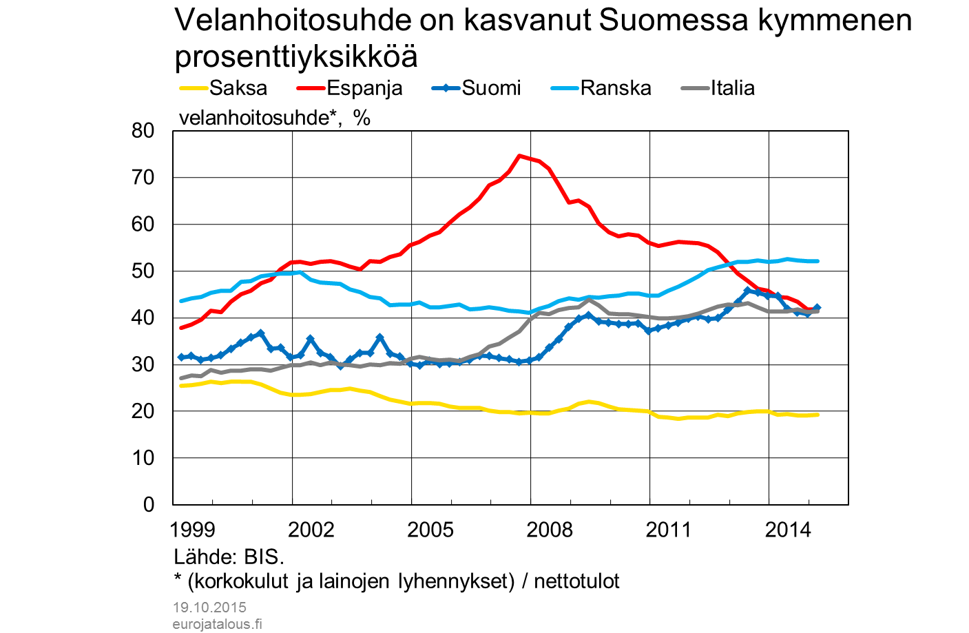 Velanhoitosuhde on kasvanut Suomessa kymmenen prosenttiyksikköä