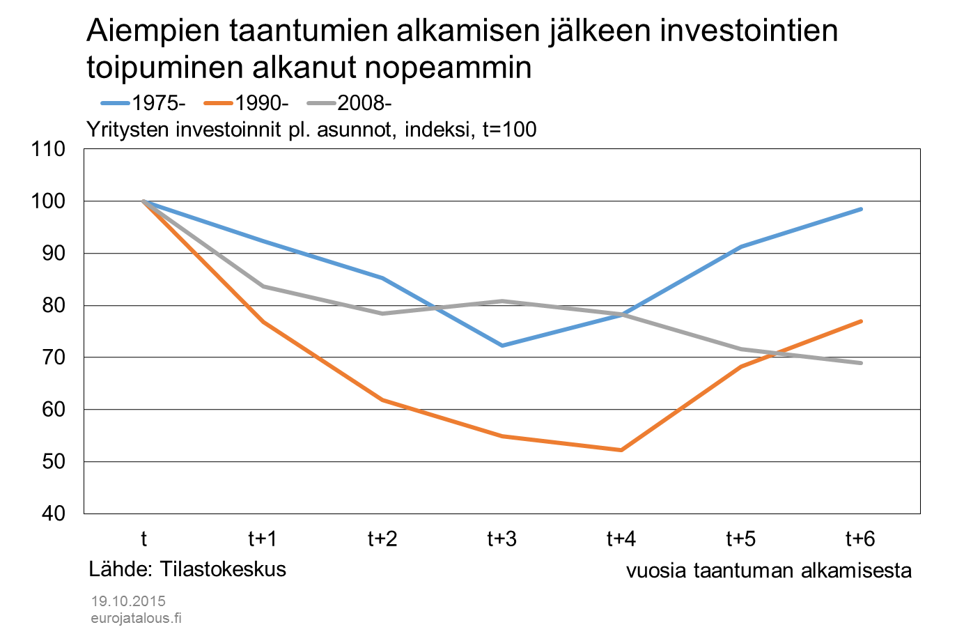 Aiempien taantumien alkamisen jälkeen investointien toipuminen alkanut nopeammin