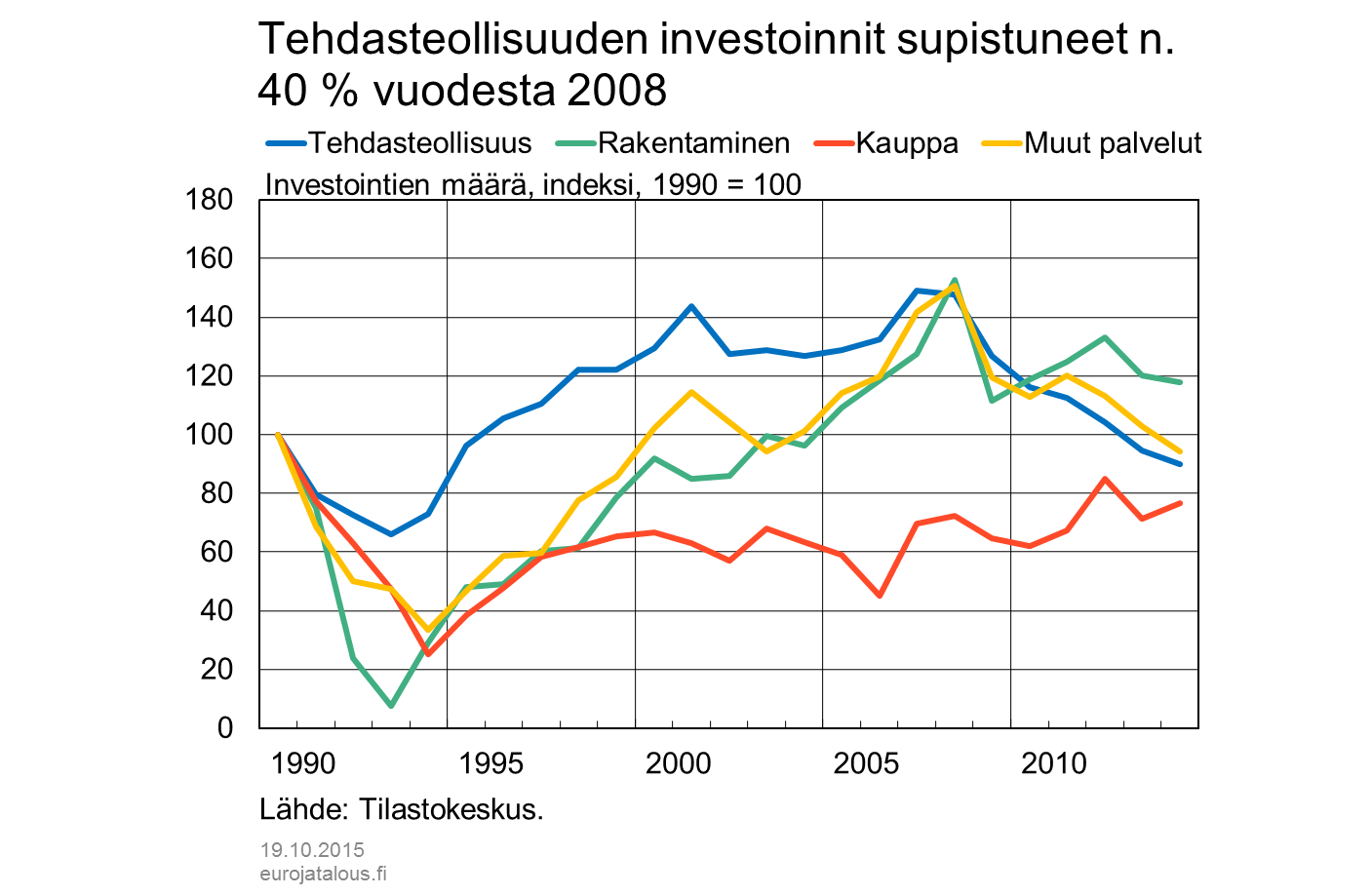 Tehdasteollisuuden investoinnit supistuneet n. 40 % vuodesta 2008