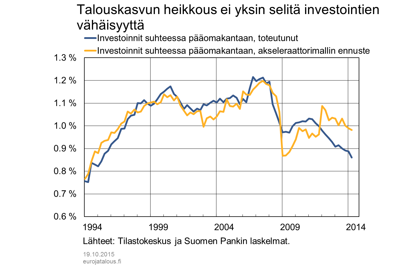 Talouskasvun heikkous ei yksin selitä investointien vähäisyyttä