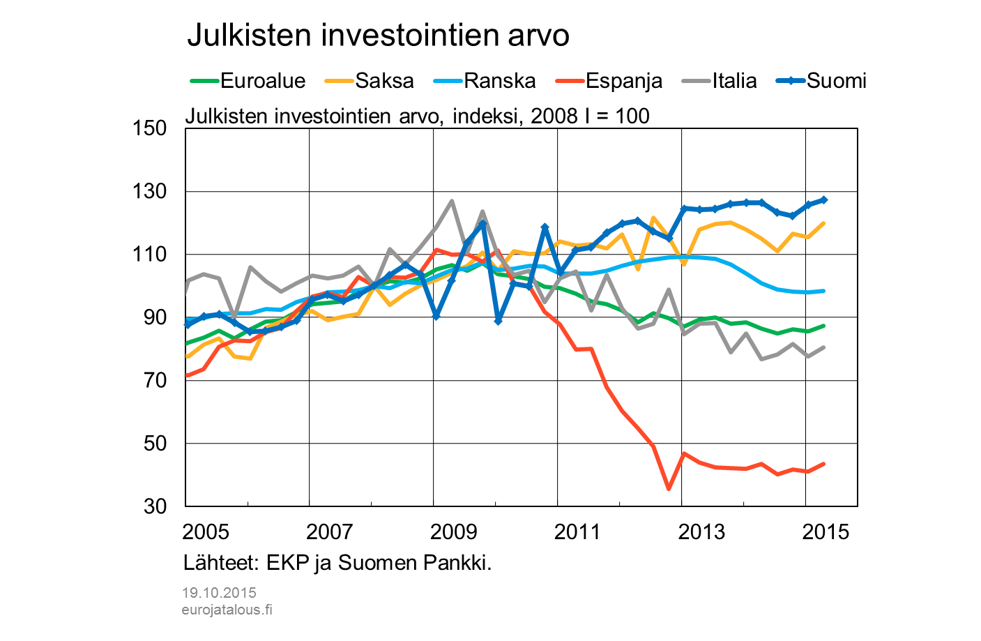 Julkisten investointien arvo