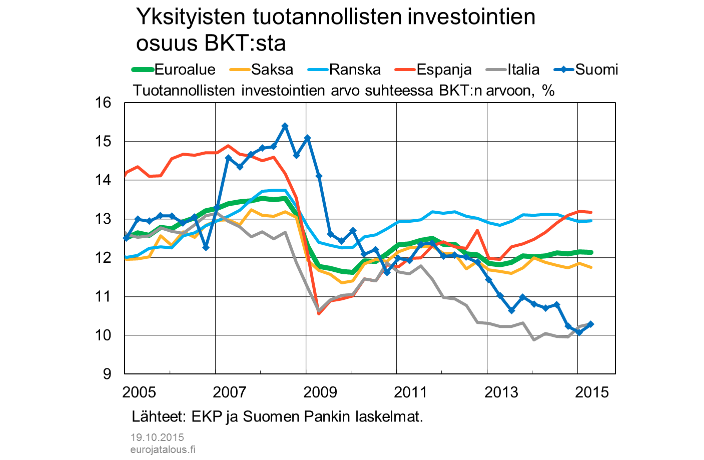 Yksityisten tuotannollisten investointien osuus BKT:sta