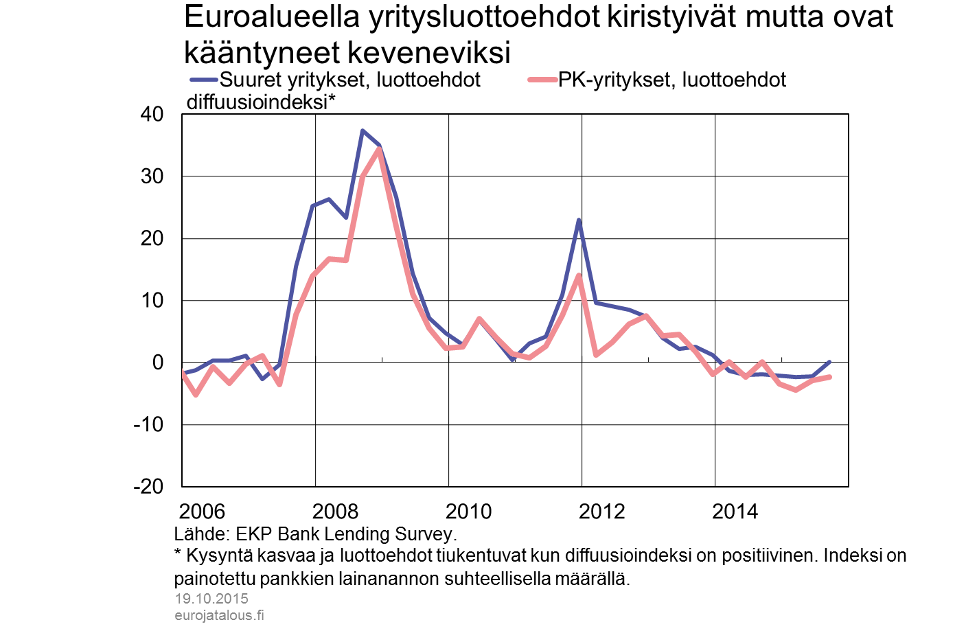 Euroalueella yritysluottoehdot kiristyivät mutta ovat kääntyneet kevenemiksi