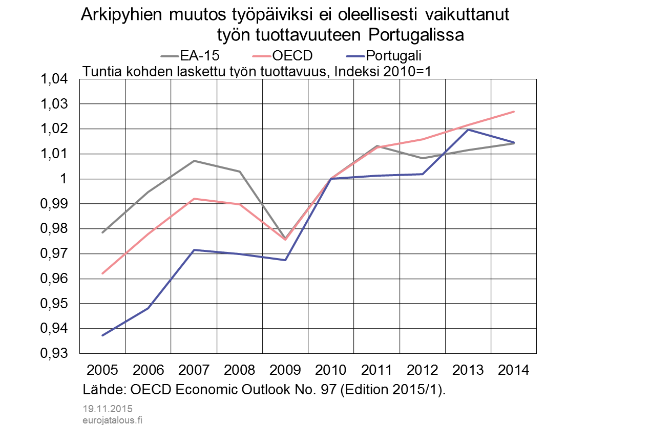 Arkipyhien muutos työpäiviksi ei oleellisesti vaikuttanut työn tuottavuuteen Portugalissa