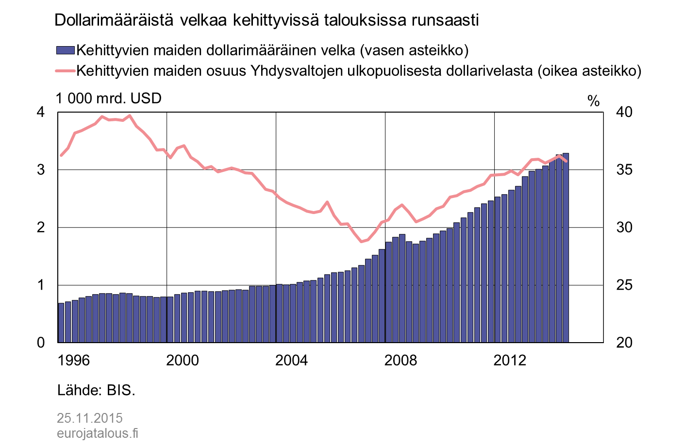 Dollarimääräistä velkaa kehittyvissä talouksissa runsaasti