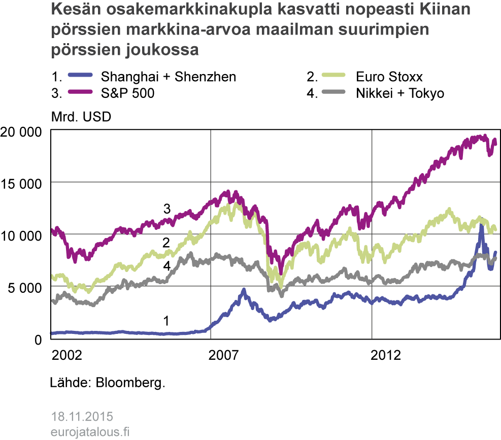 Kesän osakemarkkinakupla kasvatti nopeasti Kiinan pörssien markkina-arvoa maailman suurimpien pörssien joukossa