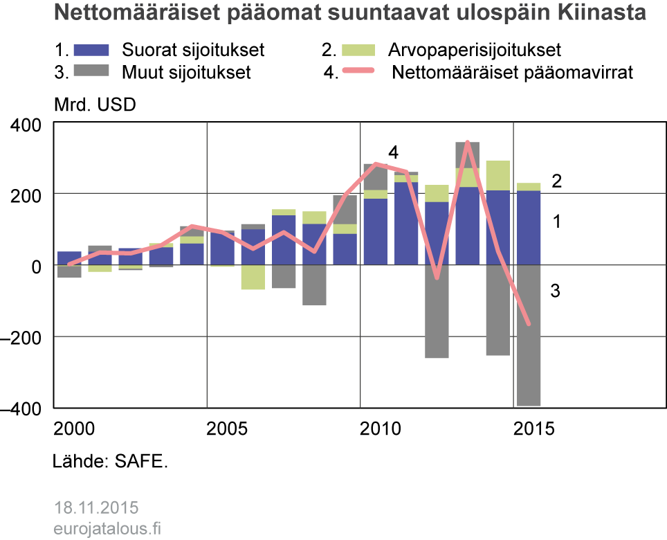 Nettomääräiset pääomat suuntaavat ulospäin Kiinasta