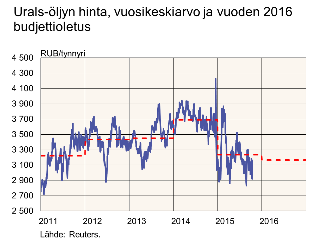 Urals-öljyn hinta, vuosikeskiarvo ja vuoden 2016 budjettioletus