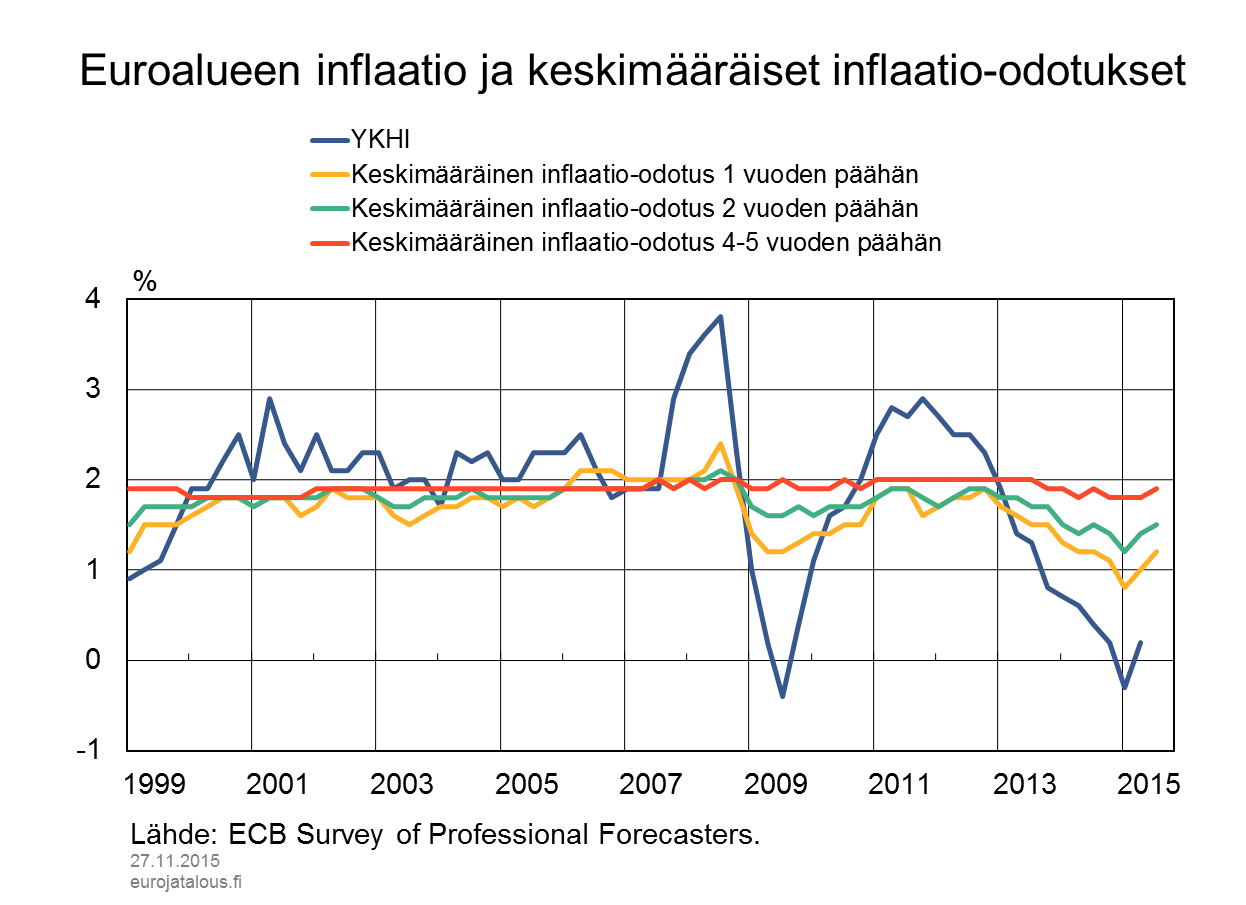 Euroalueen inflaatio ja keskimääräiset inflaatio-odotukset