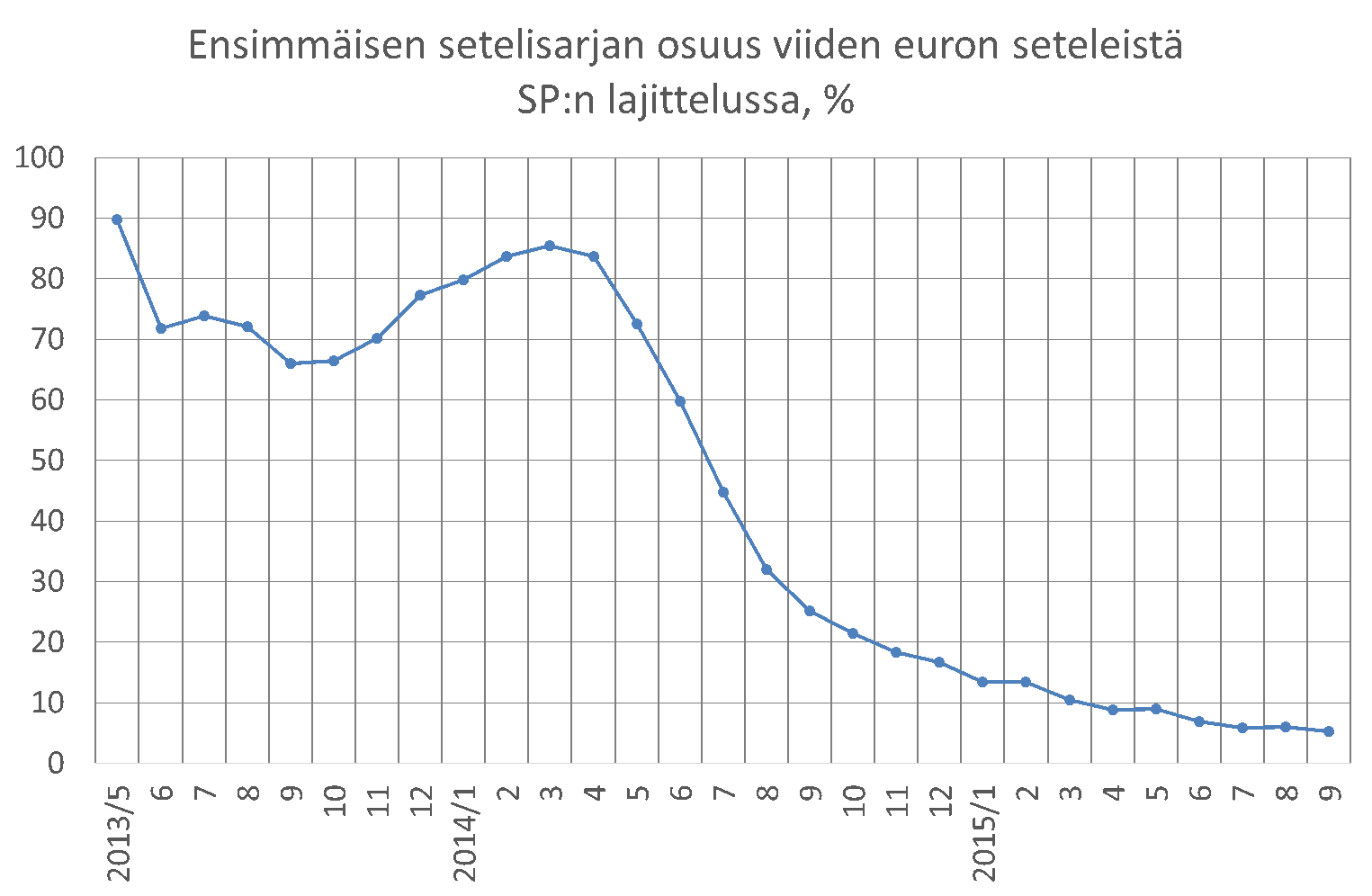 Ensimmäisen setelisarjan viiden euron setelin osuus seteleistä Suomen Pankin lajittelussa