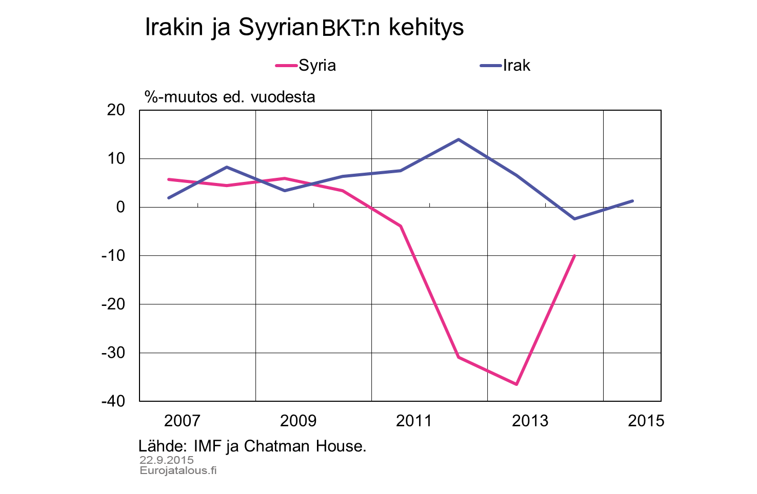Irakin ja Syyrian BKT:n kehitys
