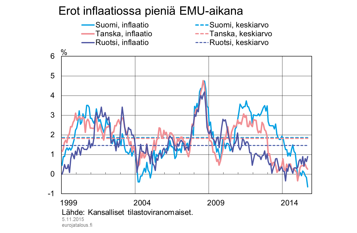 Erot inflaatiossa pieniä EMU-aikana