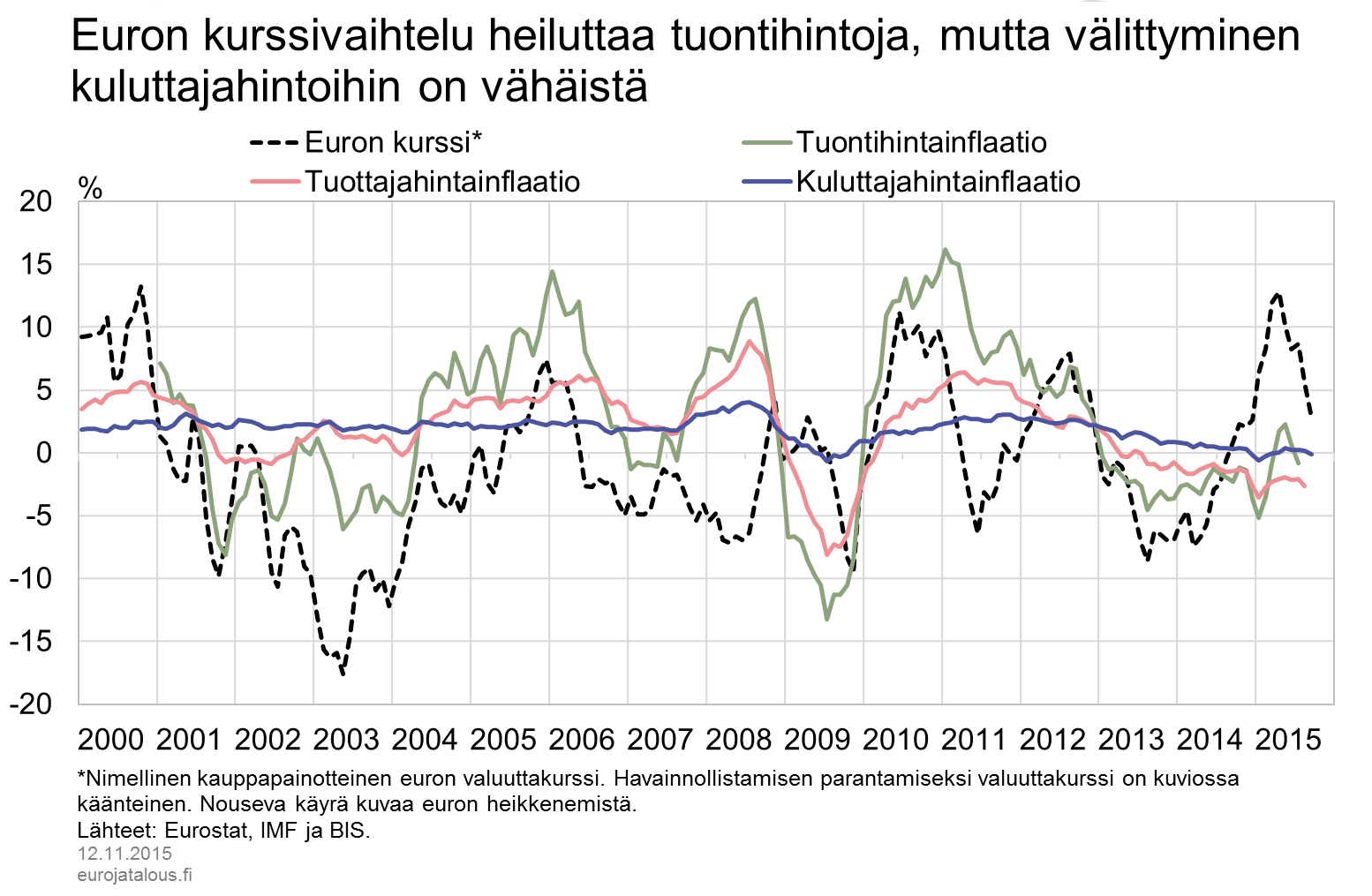 Euron kurssivaihtelu heiluttaa tuontihintoja, mutta välittyminen kuluttahintoihin on vähäistä