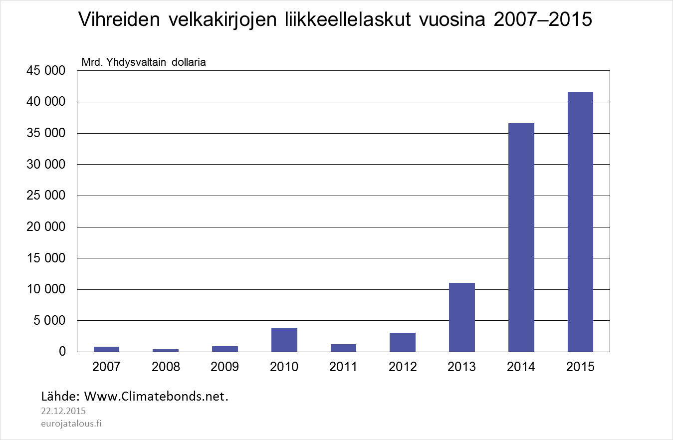 Vihreiden velkakirjojen liikkeellelaskut vuosina 2007-2015