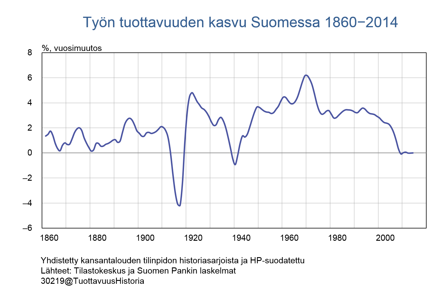 Työn tuottavuuden kasvu Suomessa 1860–2014