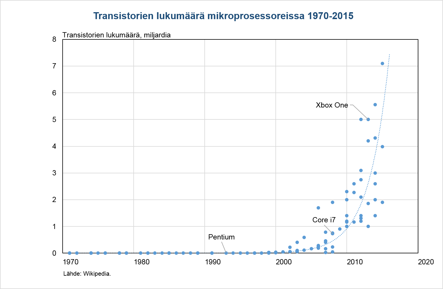 Transistorien lukumäärä mikroprosessoreissa 1970–2015