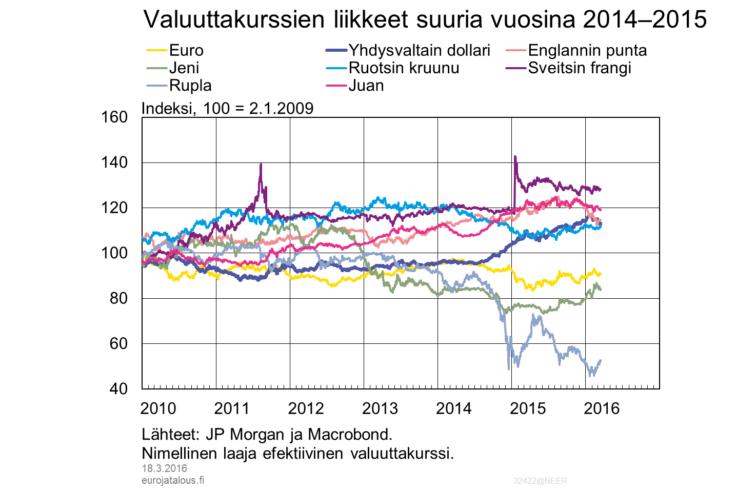 Valuuttakurssien liikkeet suuria vuosina 2014–2015