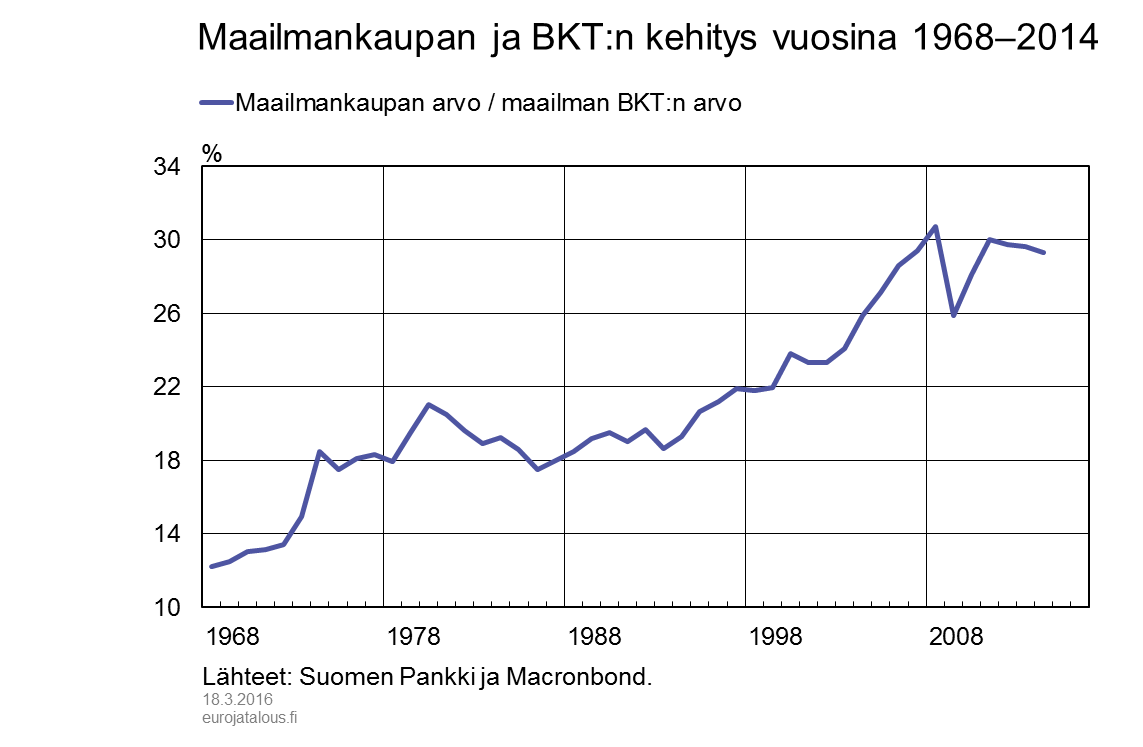 Maailmankaupan ja BKT:n kehitys vuosina 1968–2014