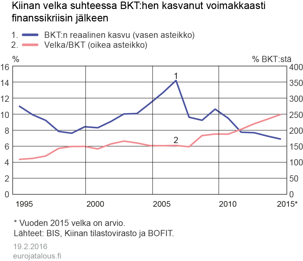 Kiinan velka suhteessa BKT:hen kasvanut voimakkaasti finanssikriisin jälkeen