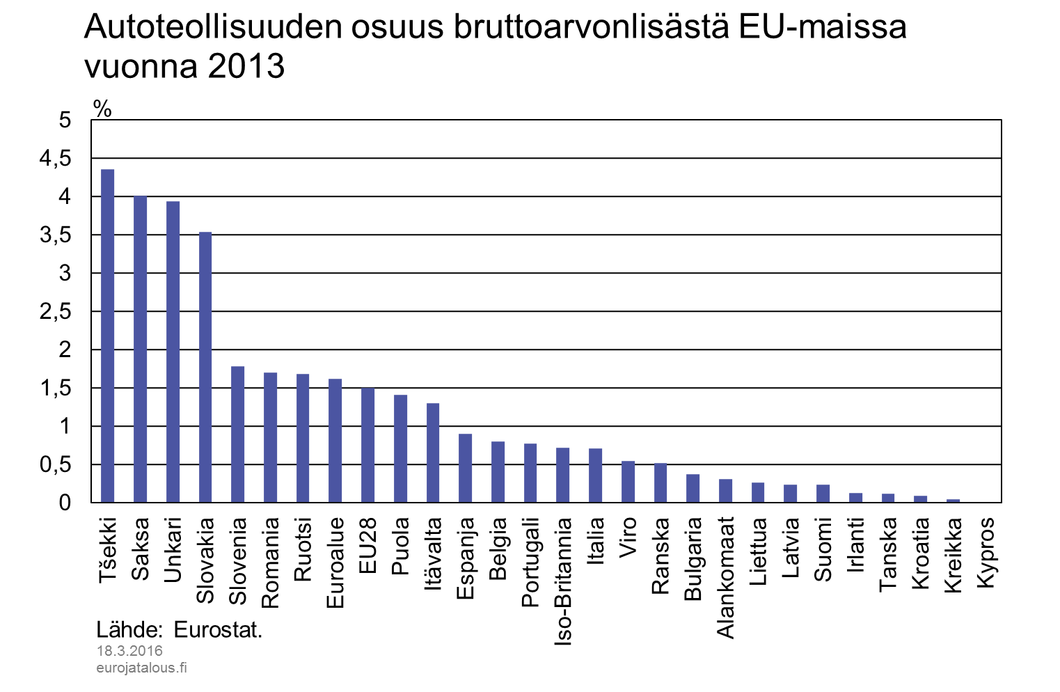 Autoteollisuuden osuus bruttoarvonlisästä EU-maissa vuonna 2013