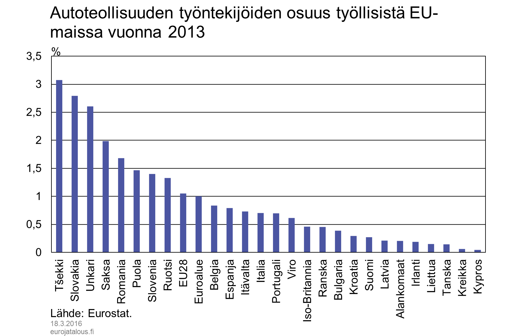 Autoteollisuuden työntekijöiden osuus työllisistä EU-maissa vuonna 2014