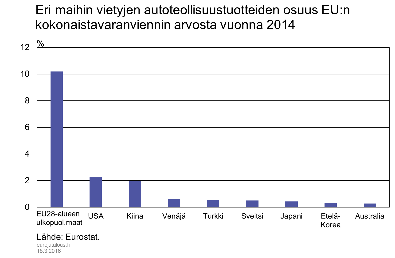 Eri maihin vietyjen autoteollisuustuotteiden osuus EU:n kokonaistavaranviennin arvosta vuonna 2014