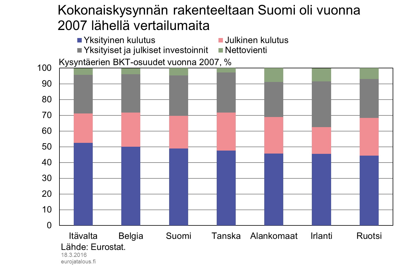 Kokonaiskysynnän rakenteeltaan Suomi oli vuonna 2007 lähellä vertailumaita